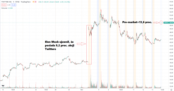twitter, elon, musk, akcje