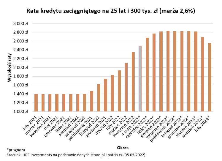 rata, kredyt, stopy, procentowe,