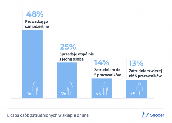 shoper, sklepy, ecommerce,