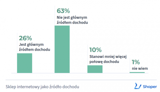 shoper, ecommerce, sklep, 