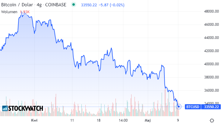 bitcoin, wykres
