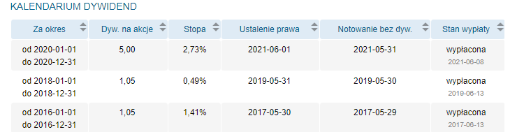 cdprojekt, dywidenda, 2022