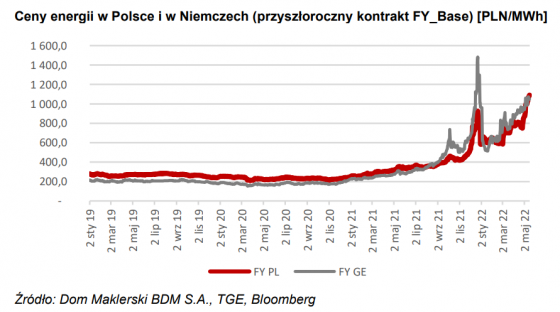 ceny, energii, elektrycznej