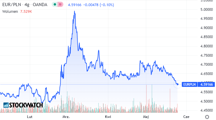 euro, kurs