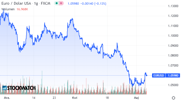 eurusd, eurodolar, wykres