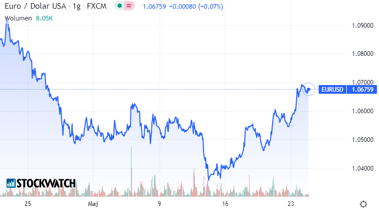 dOLAR, EURO, WYKRES, KURS