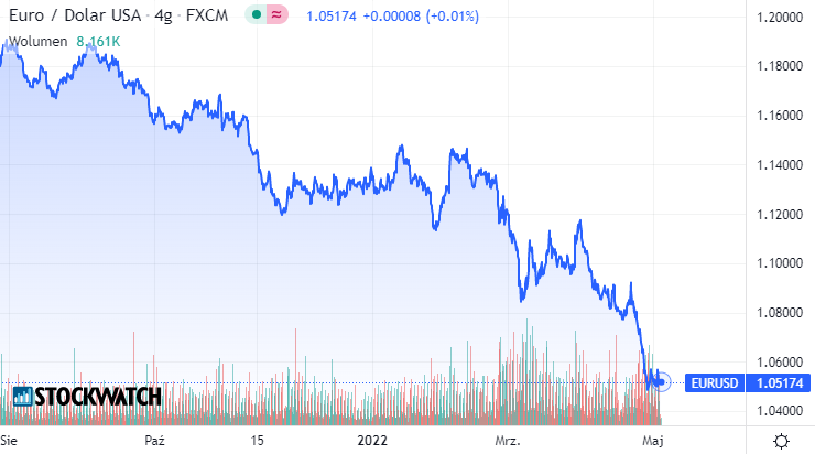 eurusd, eurodolar, wykres