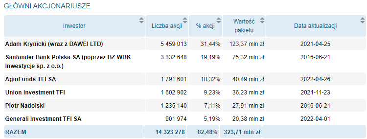 krynicki, recykling, akcjonariat