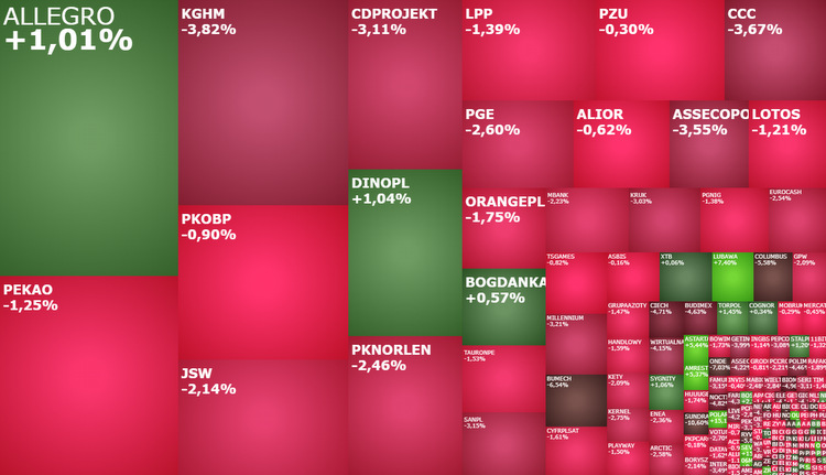 dinopl, allegro, akcje, indeksy, komentarz,