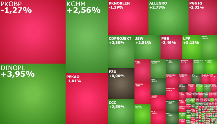 CYFRPLSAT, dinopl, Grupaazoty, kghm, akcje, indeksy, komentarz,