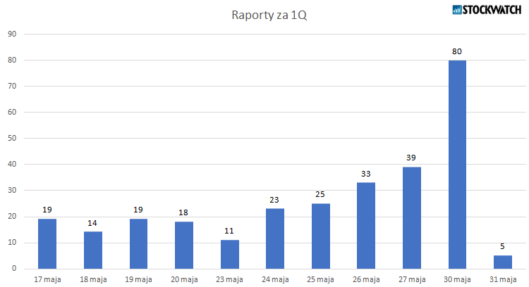 raporty, sprawozdania, wyniki, pierwszy, kwartał, 2022