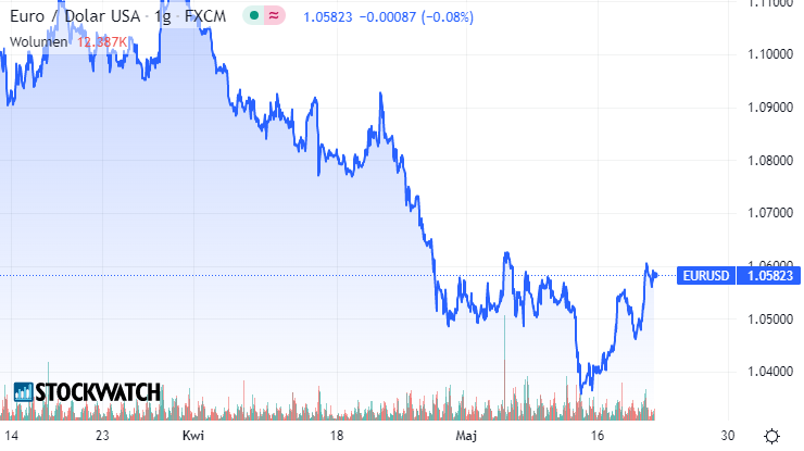 dolar, euro