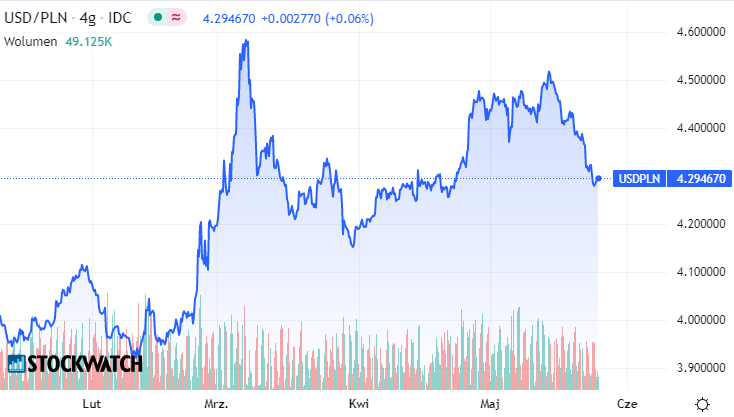usdpln, dolar