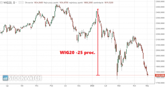 wig20, indeks, wykres