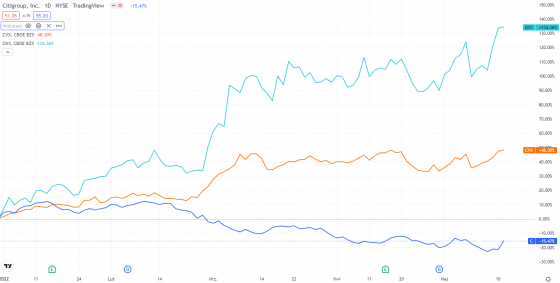 warren, buffett, Chevron, Occidental, Petrolum, Citgroup