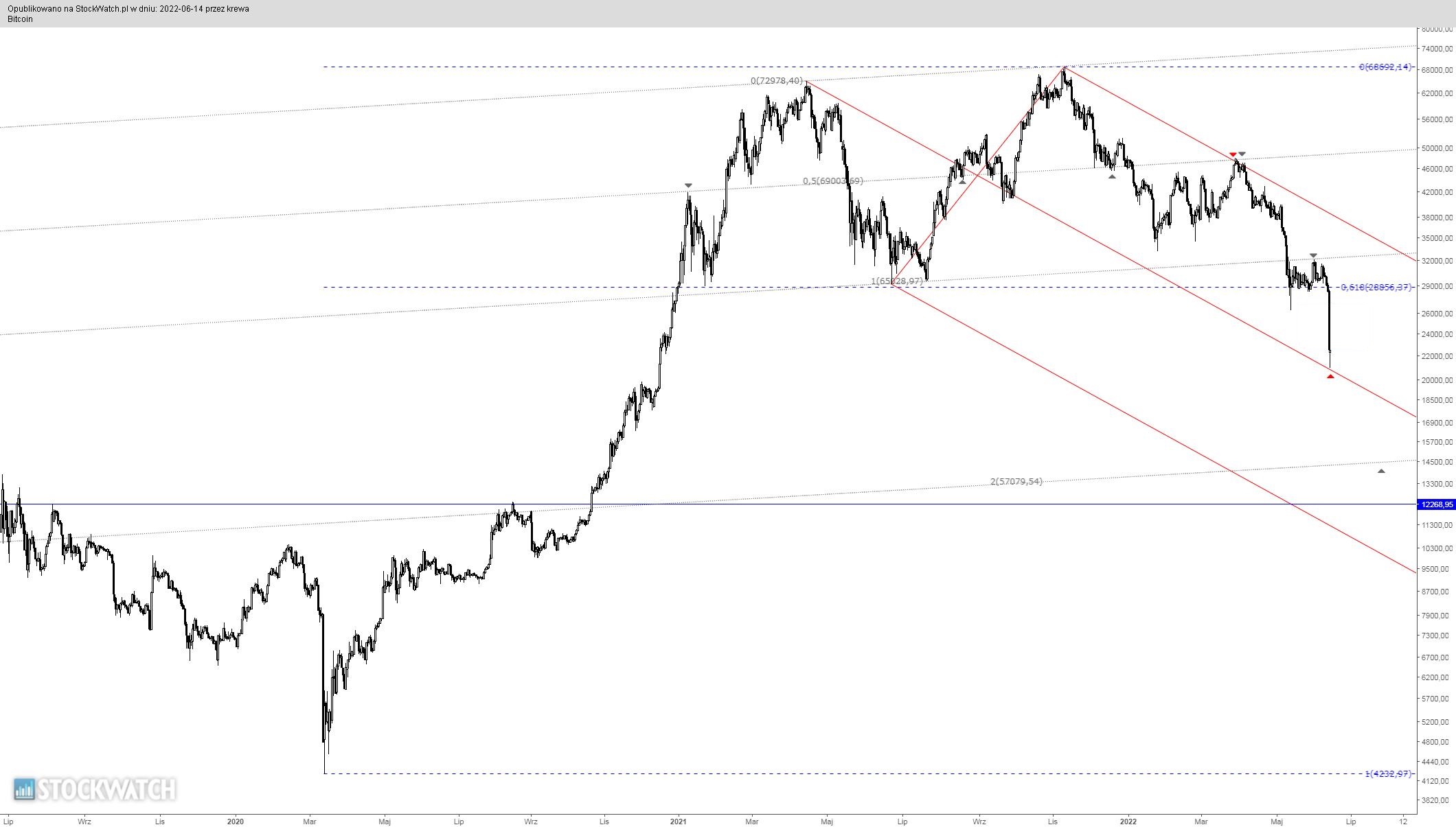 Bitcoin | StockWatch.pl