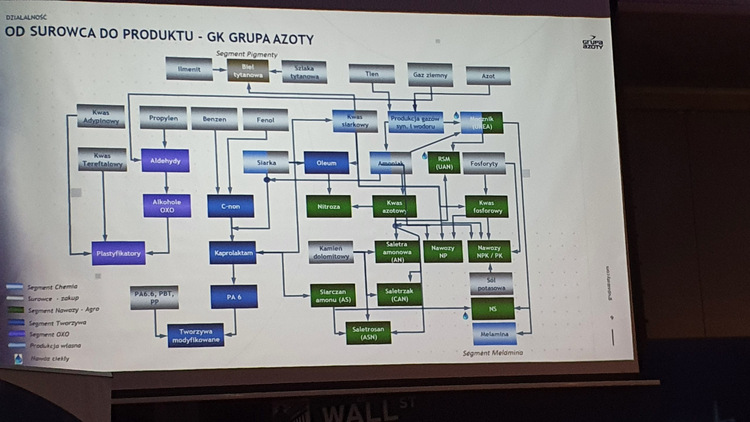grupa, azoty