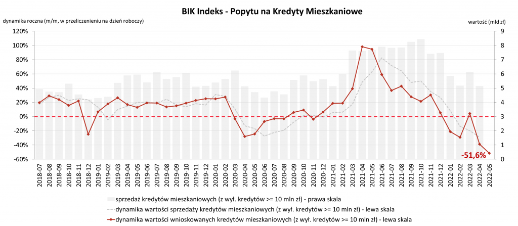 kredyty, indeks, mieszkania, 