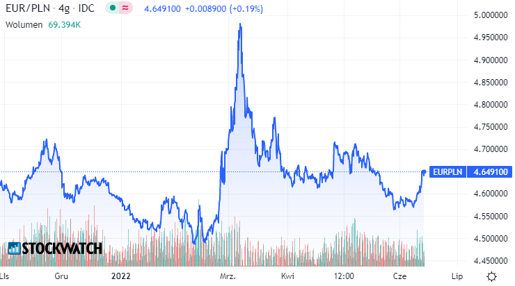 euro, kurs, wykres