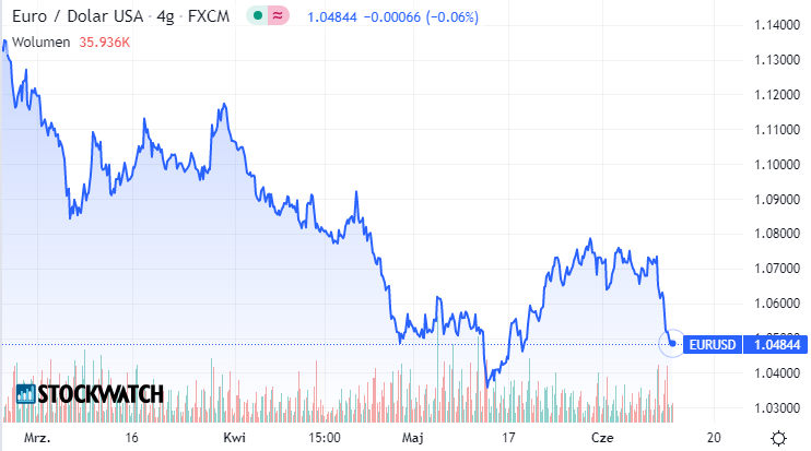 eurusd