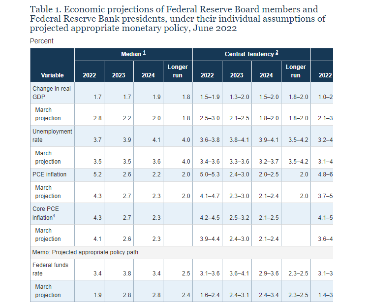 fed, prognozy, 2022
