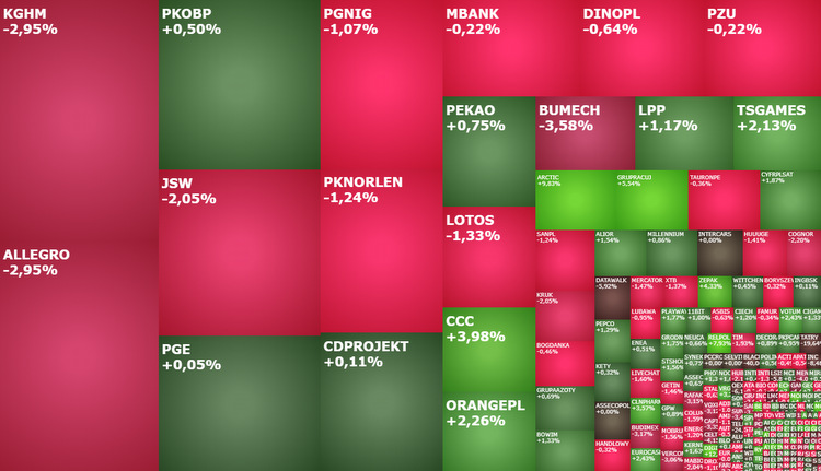 allegro, jsw, kghm, komentarz, akcje, indeksy,
