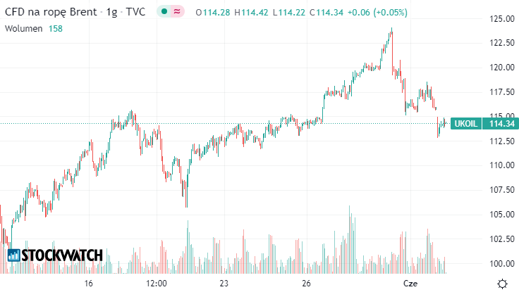 ropa, wykres, kurs, brent