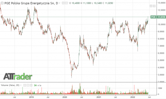 pge, energetyka, wykres