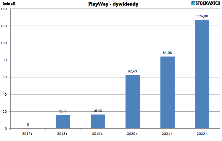 playway, dywidnedy, 2022