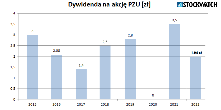 pzu, dywidenda, 2022