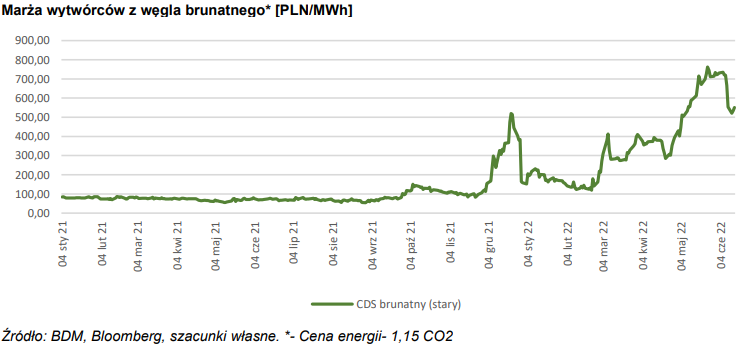 ceny, energii, węgiel, brunatny, marże
