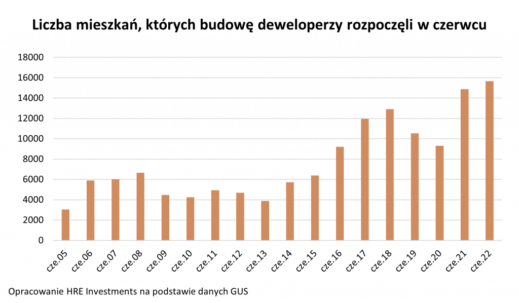 liczba, mieszkań, deweloperzy, budownictwo,