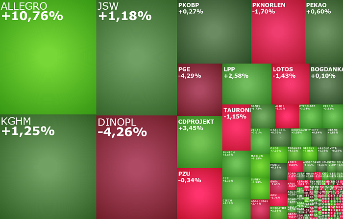 dinopl, allegro, cdprojekt, answear, greenx, komentarz, akcje, indeksy,