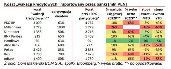 banki, wakacje, kredytowe, koszt