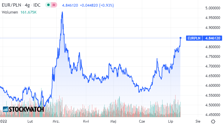 euro, wykres, kurs