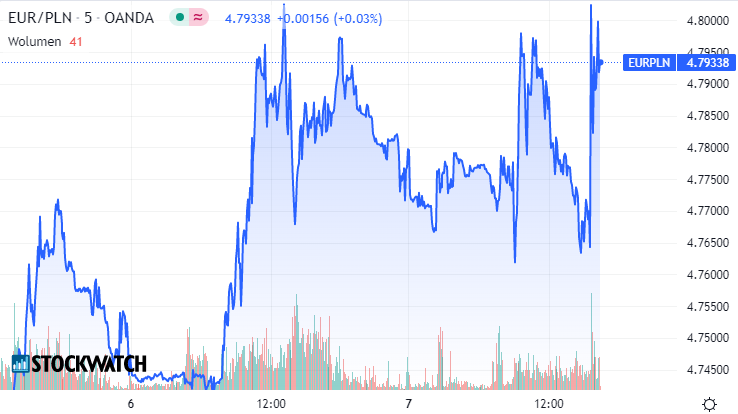 eurpln, wykres, euro