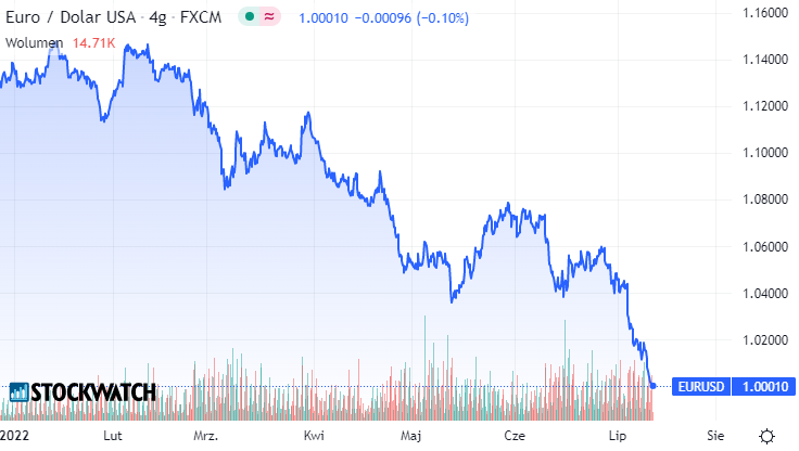 eurodolar, kurs, wykres
