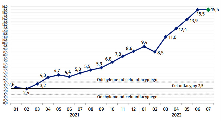 inflacja, lipiec, 2022, gus