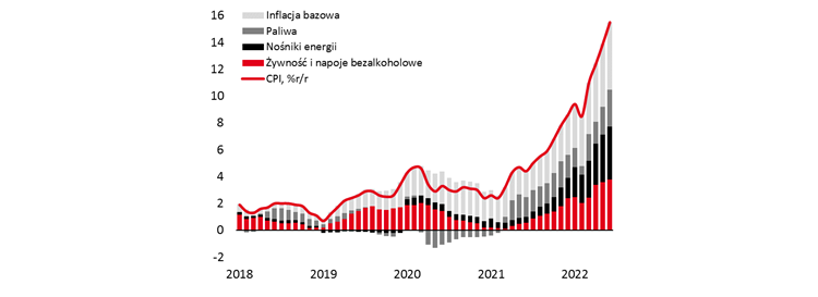 inflacja, prognozy, odczyt, gus