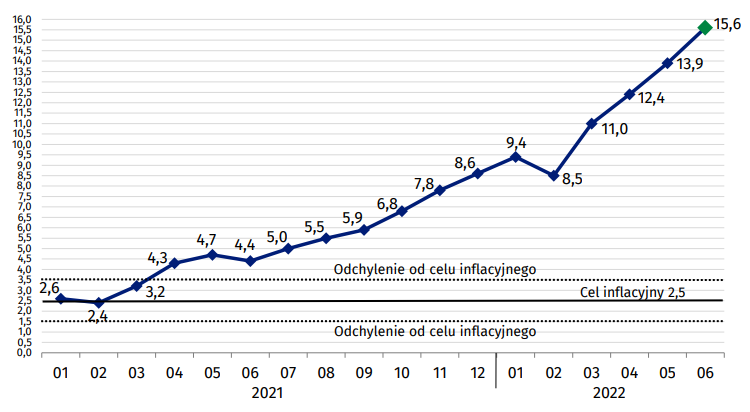 inflacja, czerwiec, gus, 2022