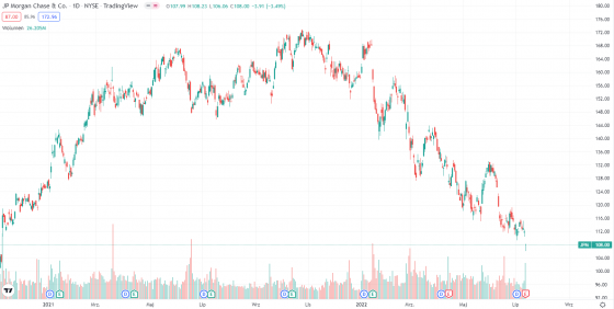 jpmorgan, wykres, bank