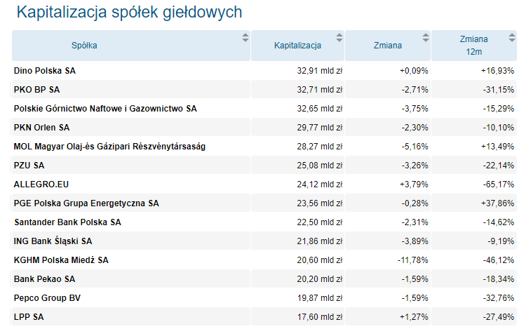 największe, spółki, gpw