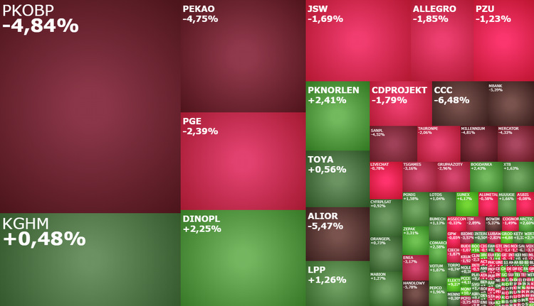 pkobp, tim, mercator, akcje, indeksy, komentarz,