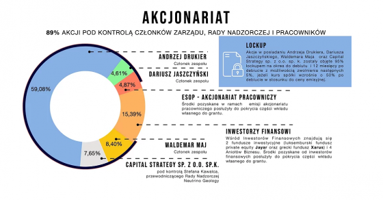 neutrino, akcjonariat