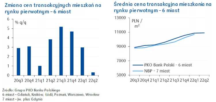 nieruchomości, ceny, spadek