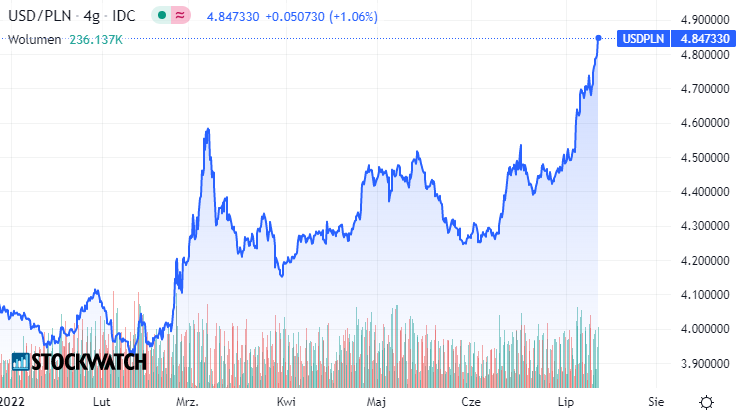 dolar, usd, wykres, kurs