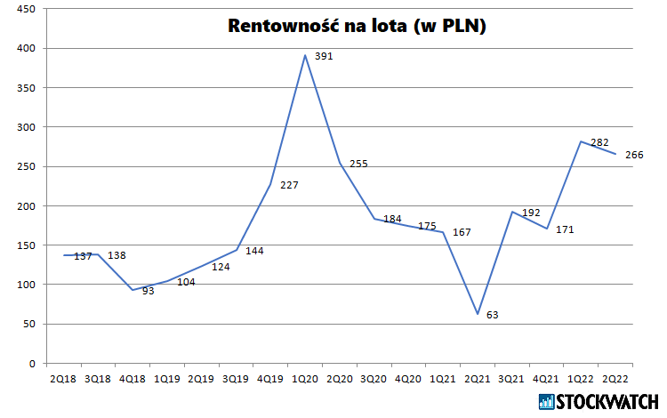 xt, wyniki, rentowność, lot