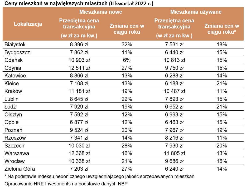 ceny, mieszkania,