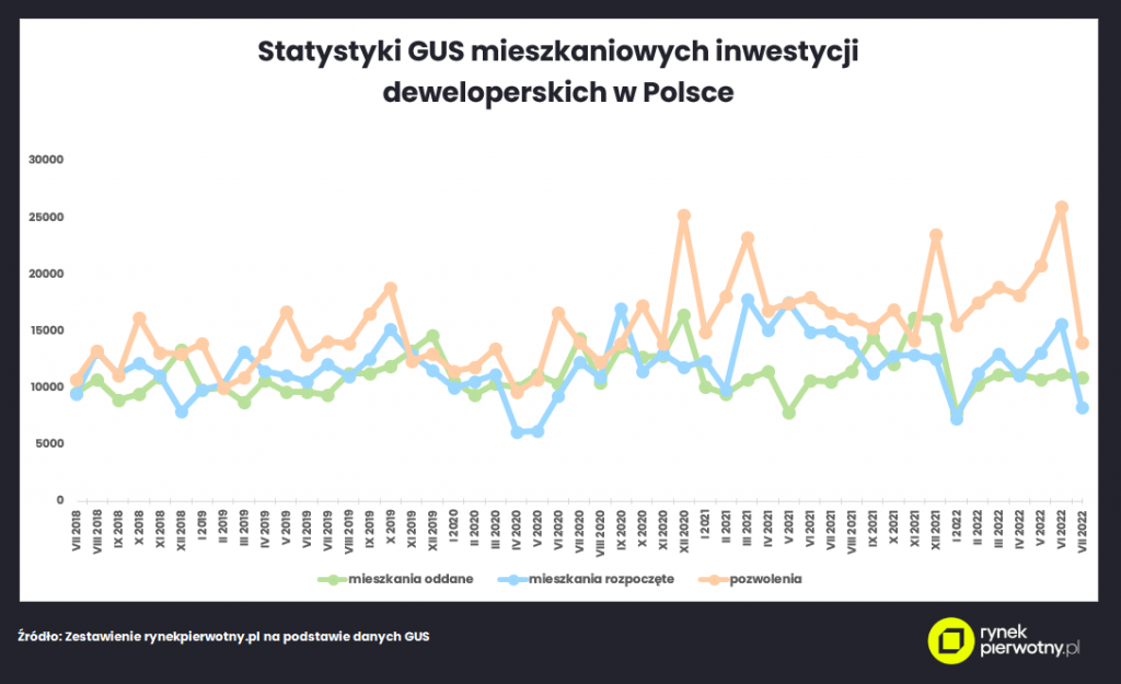 statystyki, gus, mieszkania,