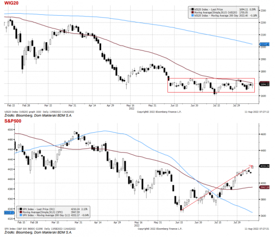 WIG20, SPX